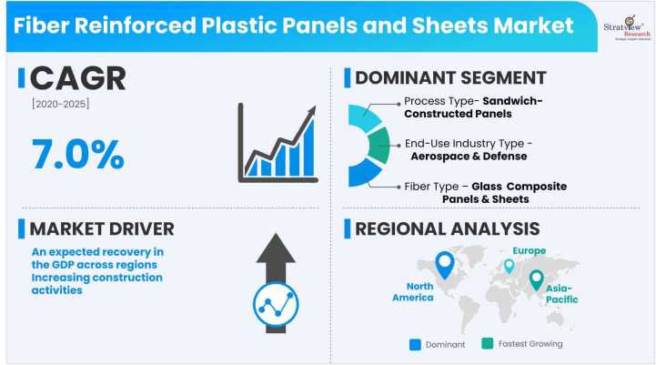 Fiber-Reinforced-Plastic-Panels-and-Sheets-Market-Insights